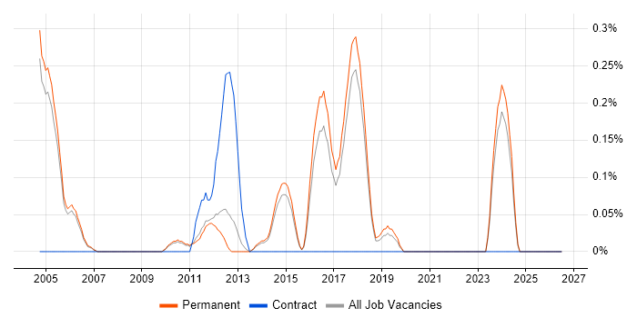 Telematics job vacancy trend in Cambridge