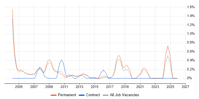 Telesales job vacancy trend in Cambridge