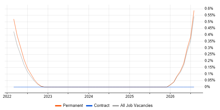 Tenable job vacancy trend in Cambridge