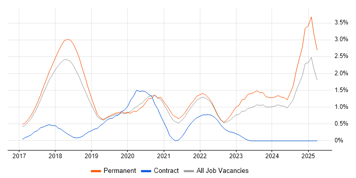 Job vacancy trend for TensorFlow in Cambridge Job vacancy trend for TensorFlow in Cambridge