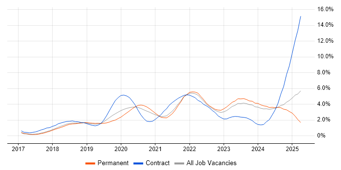 Job vacancy trend for Terraform in Cambridge Job vacancy trend for Terraform in Cambridge