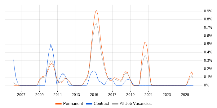 Test Automation Developer job vacancy trend in Cambridge