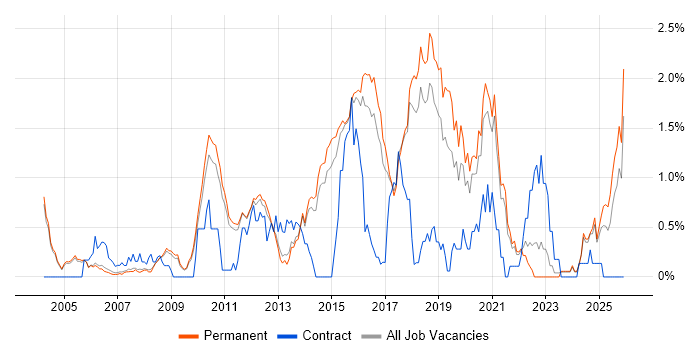 Test Automation Engineer job vacancy trend in Cambridge
