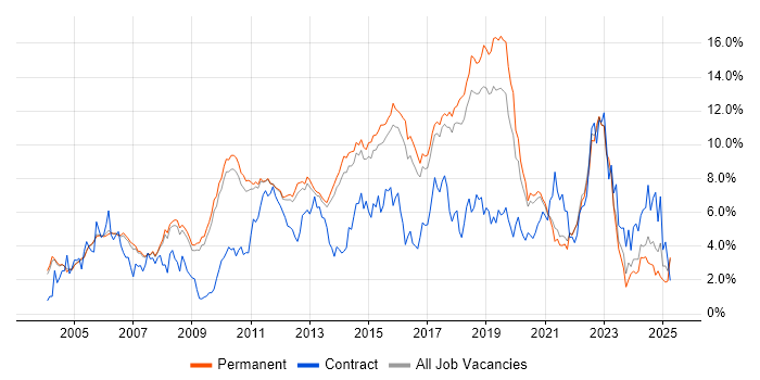 Job vacancy trend for Test Automation in Cambridge Job vacancy trend for Test Automation in Cambridge