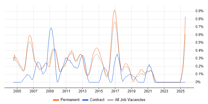 Job vacancy trend for Test Development Engineer in Cambridge Job vacancy trend for Test Development Engineer in Cambridge