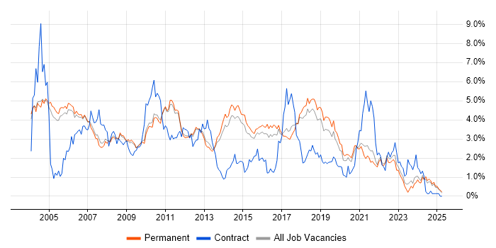 Job vacancy trend for Test Engineer in Cambridge