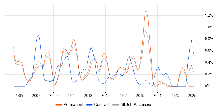 Job vacancy trend for Test Leader in Cambridge Job vacancy trend for Test Leader in Cambridge