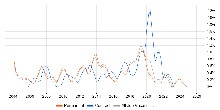 Test Management job vacancy trend in Cambridge