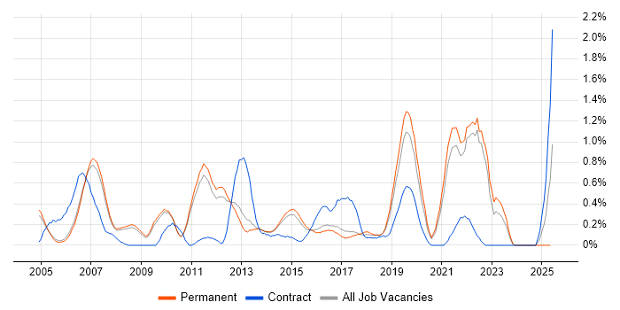 Job vacancy trend for Test Planning in Cambridge Job vacancy trend for Test Planning in Cambridge