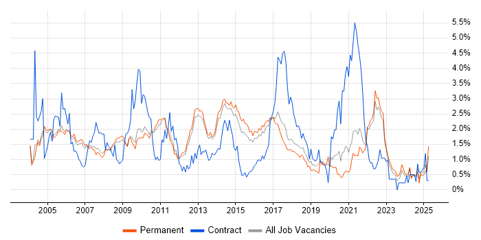 Job vacancy trend for Test Scripting in Cambridge