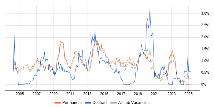 Job vacancy trend for Test Strategy in Cambridge Job vacancy trend for Test Strategy in Cambridge