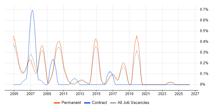 Test Team Leader job vacancy trend in Cambridge
