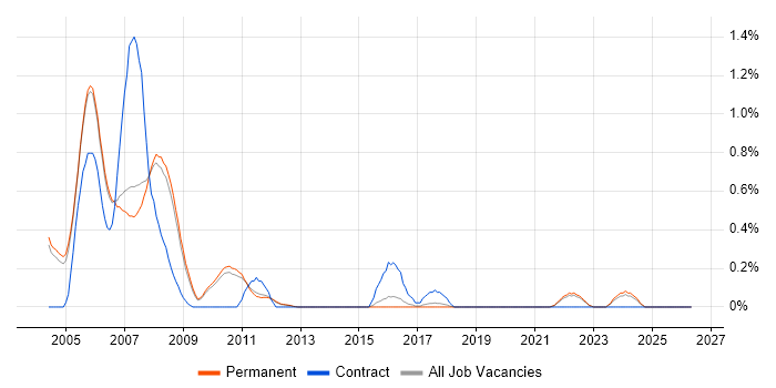 TestDirector job vacancy trend in Cambridge