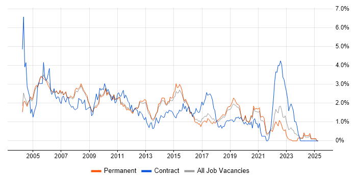 Job vacancy trend for Tester in Cambridge Job vacancy trend for Tester in Cambridge