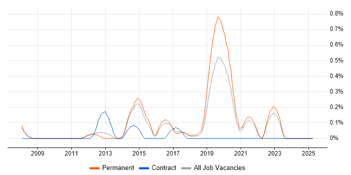 Job vacancy trend for TestNG in Cambridge Job vacancy trend for TestNG in Cambridge