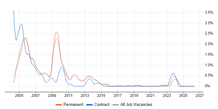 TETRA job vacancy trend in Cambridge