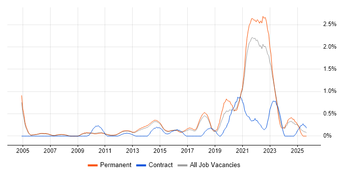Thought Leadership job vacancy trend in Cambridge