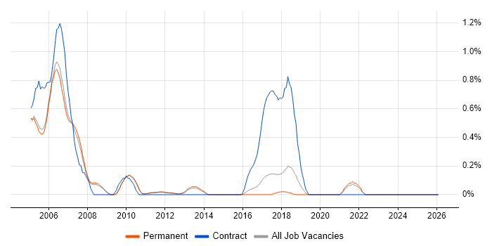 ThreadX job vacancy trend in Cambridge