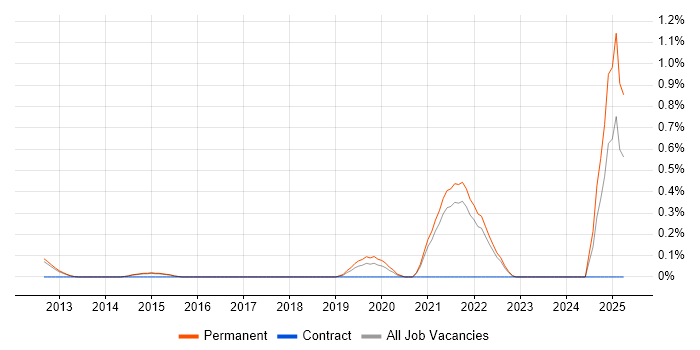 Job vacancy trend for Threat Detection in Cambridge