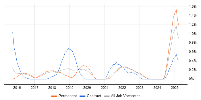 Job vacancy trend for Threat Intelligence in Cambridge Job vacancy trend for Threat Intelligence in Cambridge
