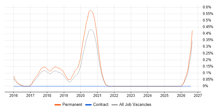 Time Series Forecasting job vacancy trend in Cambridge