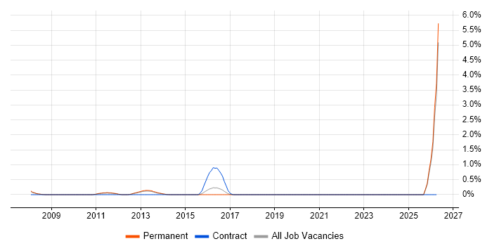TippingPoint job vacancy trend in Cambridge