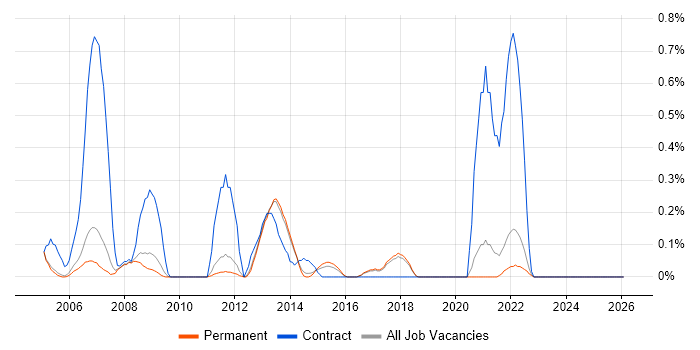 Toad job vacancy trend in Cambridge