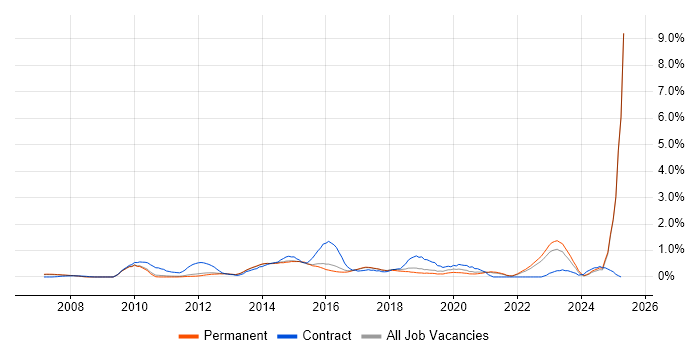 Job vacancy trend for TOGAF in Cambridge