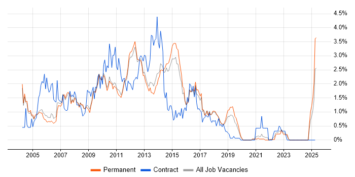 Job vacancy trend for Tomcat in Cambridge Job vacancy trend for Tomcat in Cambridge