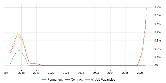 Torch job vacancy trend in Cambridge