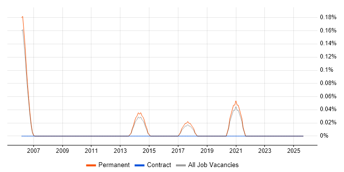 Trainee Administrator job vacancy trend in Cambridge