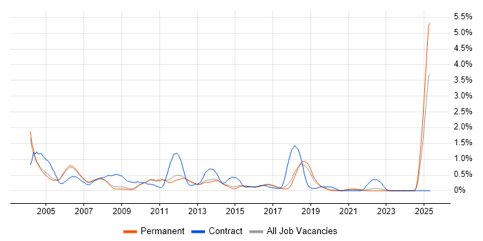 Job vacancy trend for Trainer in Cambridge
