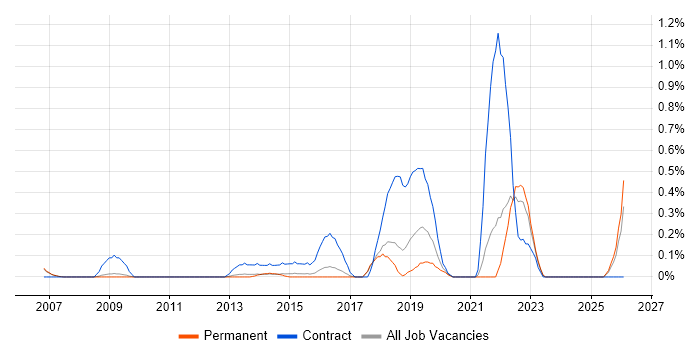 Transformation Manager job vacancy trend in Cambridge