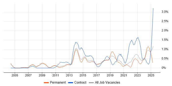 Job vacancy trend for Translating Business Requirements in Cambridge Job vacancy trend for Translating Business Requirements in Cambridge