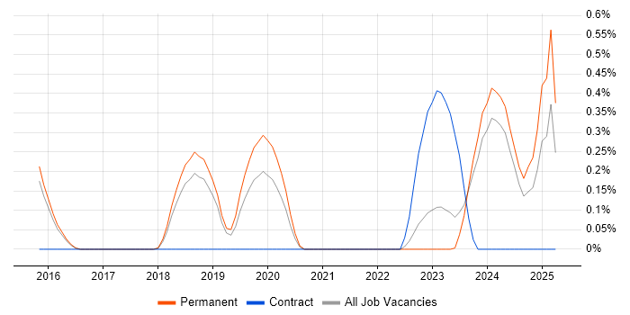 Job vacancy trend for Trello in Cambridge