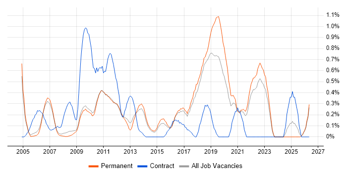 UI Designer job vacancy trend in Cambridge