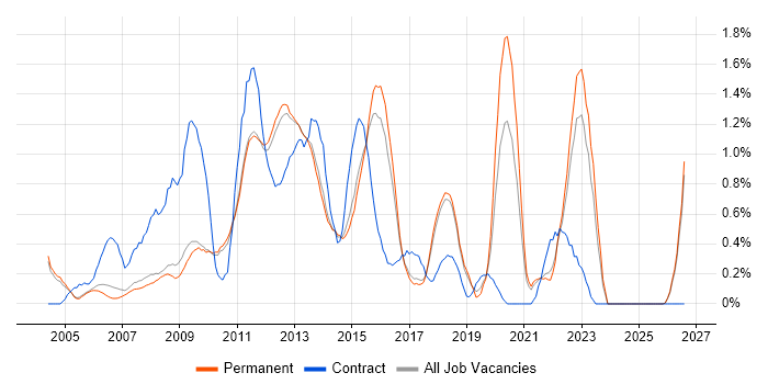 UI Developer job vacancy trend in Cambridge