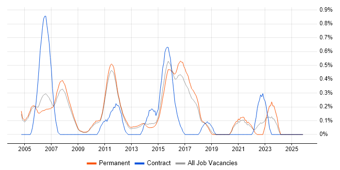 UI Engineer job vacancy trend in Cambridge