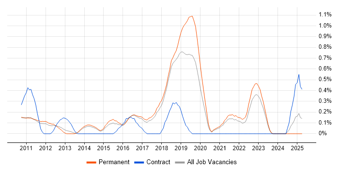 Job vacancy trend for UI/UX Designer in Cambridge Job vacancy trend for UI/UX Designer in Cambridge