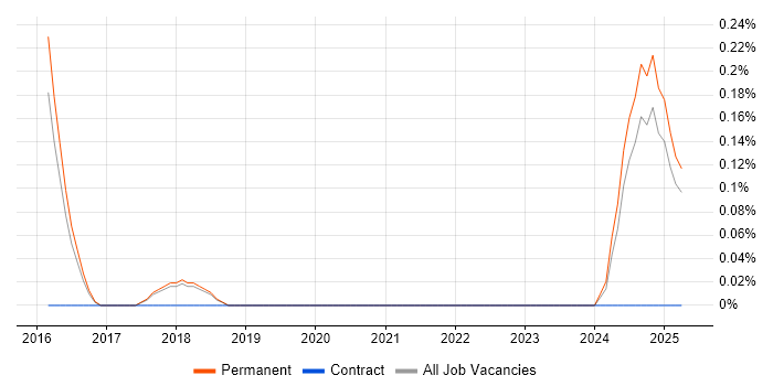 Job vacancy trend for Ultra-Low Latency in Cambridge