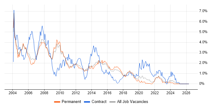 UML job vacancy trend in Cambridge
