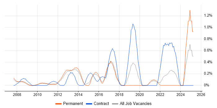 Job vacancy trend for Unified Communications in Cambridge Job vacancy trend for Unified Communications in Cambridge