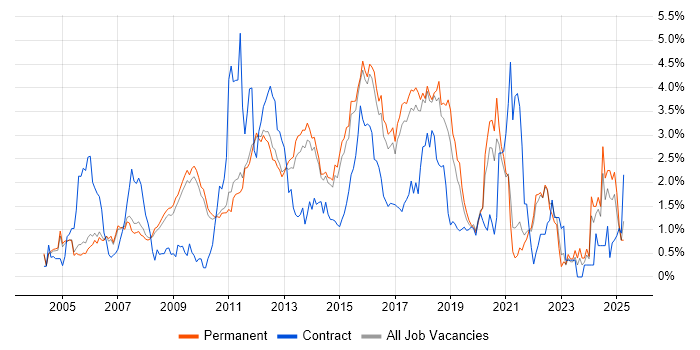 Job vacancy trend for Unit Testing in Cambridge Job vacancy trend for Unit Testing in Cambridge