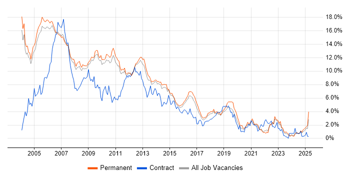 Job vacancy trend for Unix in Cambridge Job vacancy trend for Unix in Cambridge