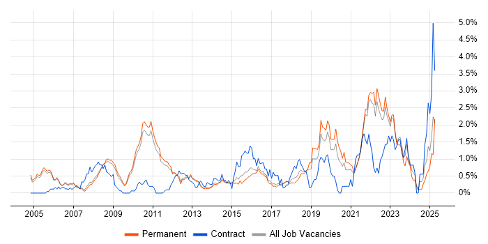 Job vacancy trend for Use Case in Cambridge