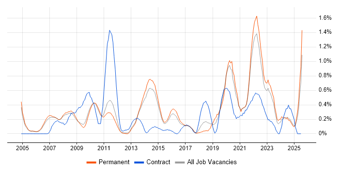 Job vacancy trend for User-Centered Design (UCD) in Cambridge