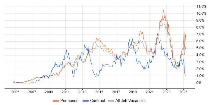 Job vacancy trend for User Experience in Cambridge Job vacancy trend for User Experience in Cambridge