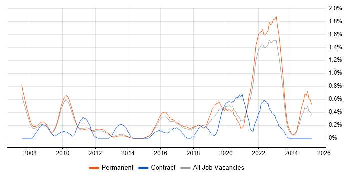 Job vacancy trend for User Research in Cambridge Job vacancy trend for User Research in Cambridge