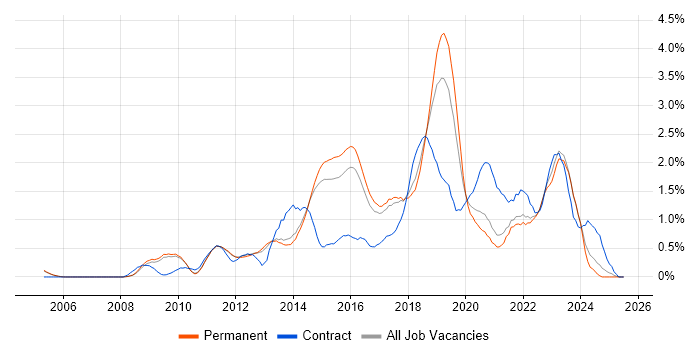 Job vacancy trend for User Stories in Cambridge