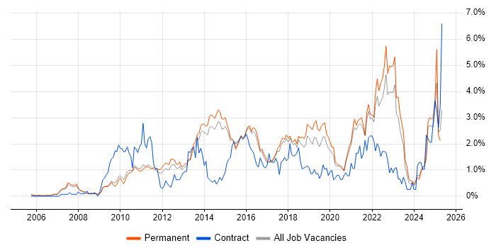 Job vacancy trend for UX Design in Cambridge Job vacancy trend for UX Design in Cambridge